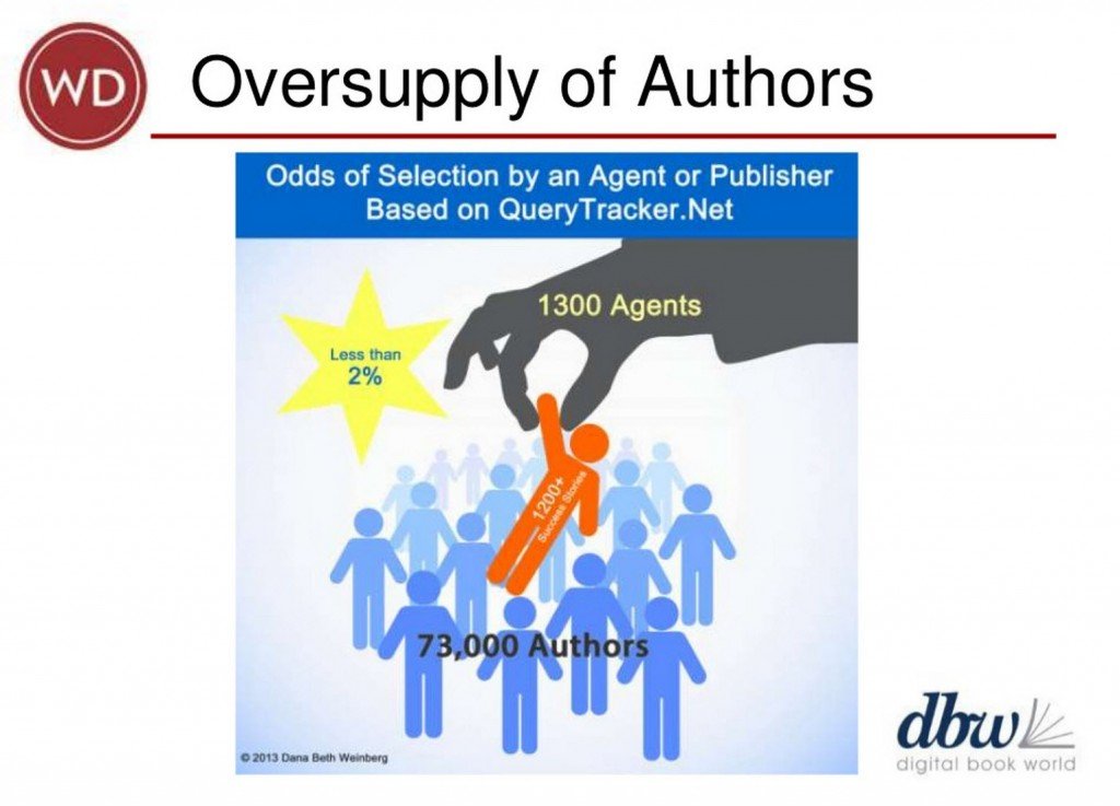 在2014年DBW的这张幻灯片中，丹娜·贝丝·温伯格(Dana Beth Weinberg)研究了作者提交服务公司QueryTracker.net指出，寻求传统出版的作家面临的这种可能性。