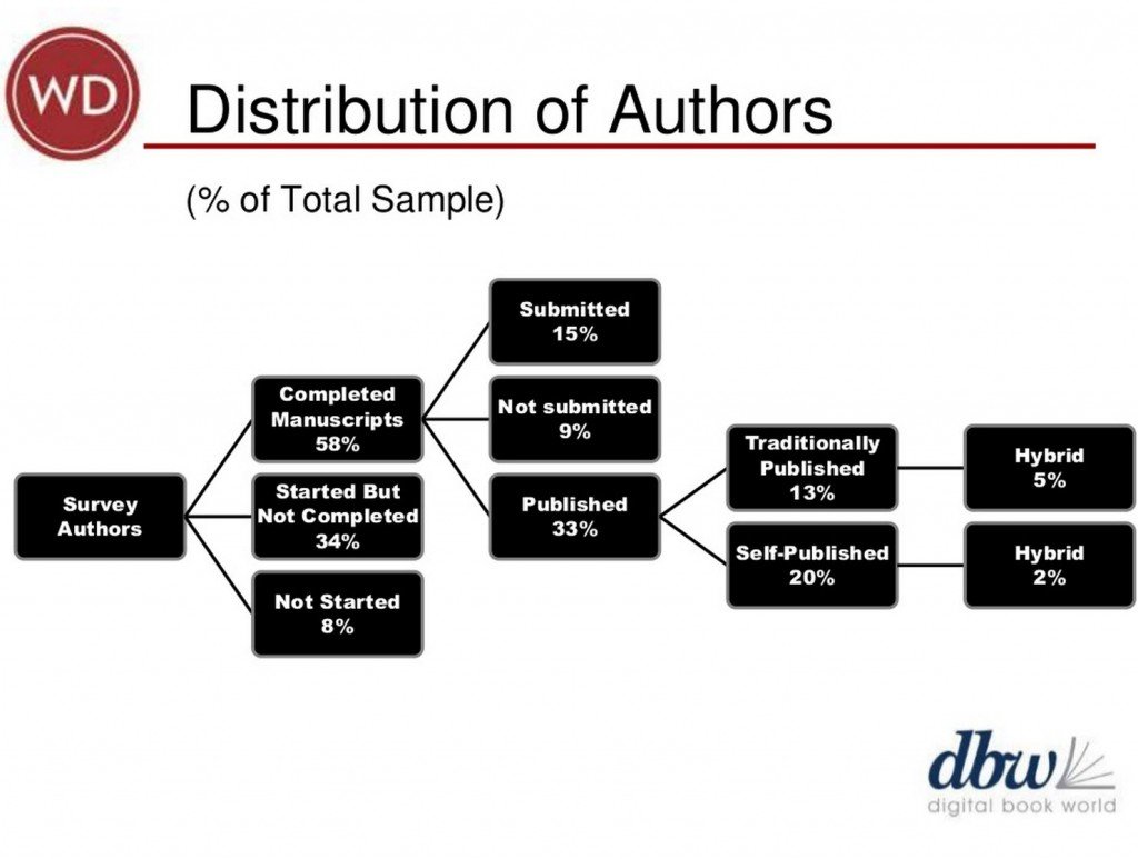 在2014年DBW的这张幻灯片中，温伯格分析了数字图书世界/作家文摘“作者想要什么”调查中志愿者的分布情况。