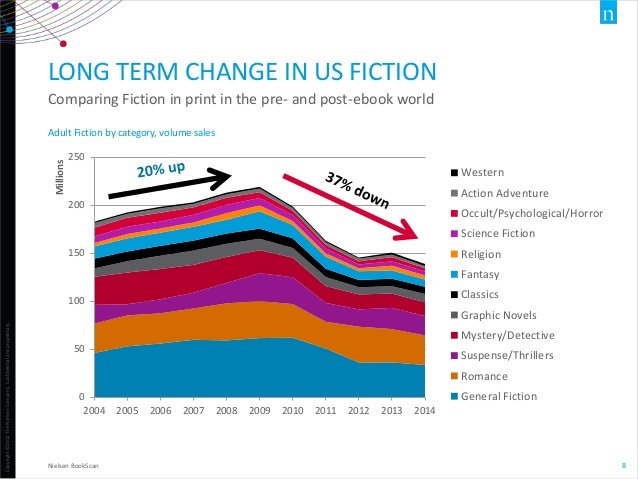美国小说的长期变化——尼尔森2014