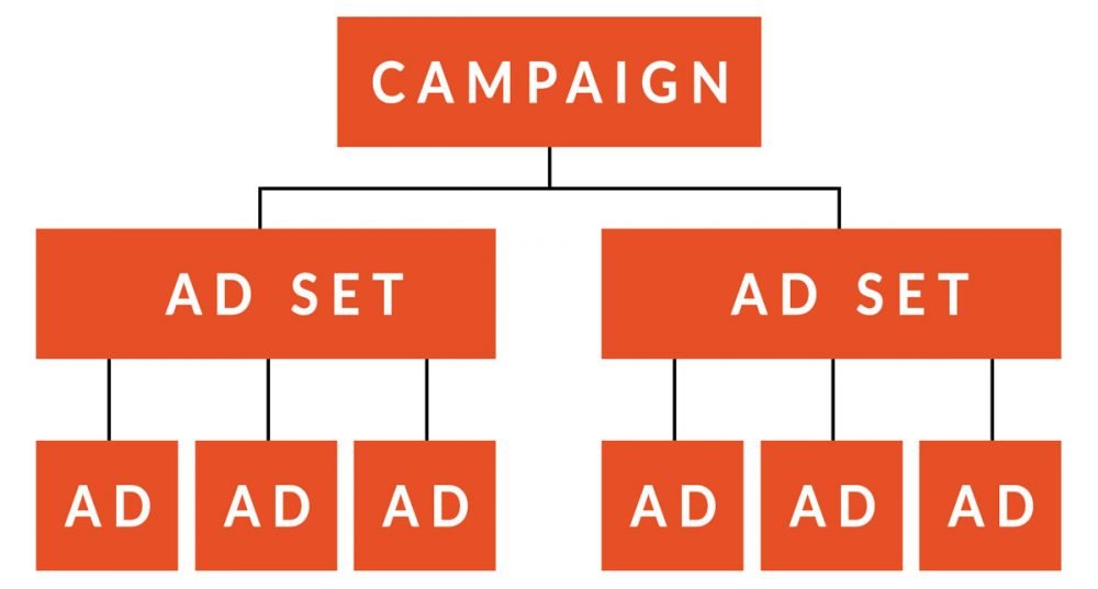 广告活动的组织结构图，活动在上面，广告集在下面，每个广告集下面是单个的广告。