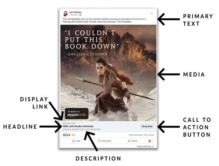 以Facebook广告为例，箭头指示主要文本(在顶部)、媒体(在中间)的位置，显示链接、标题、描述和呼吁行动按钮都在底部。