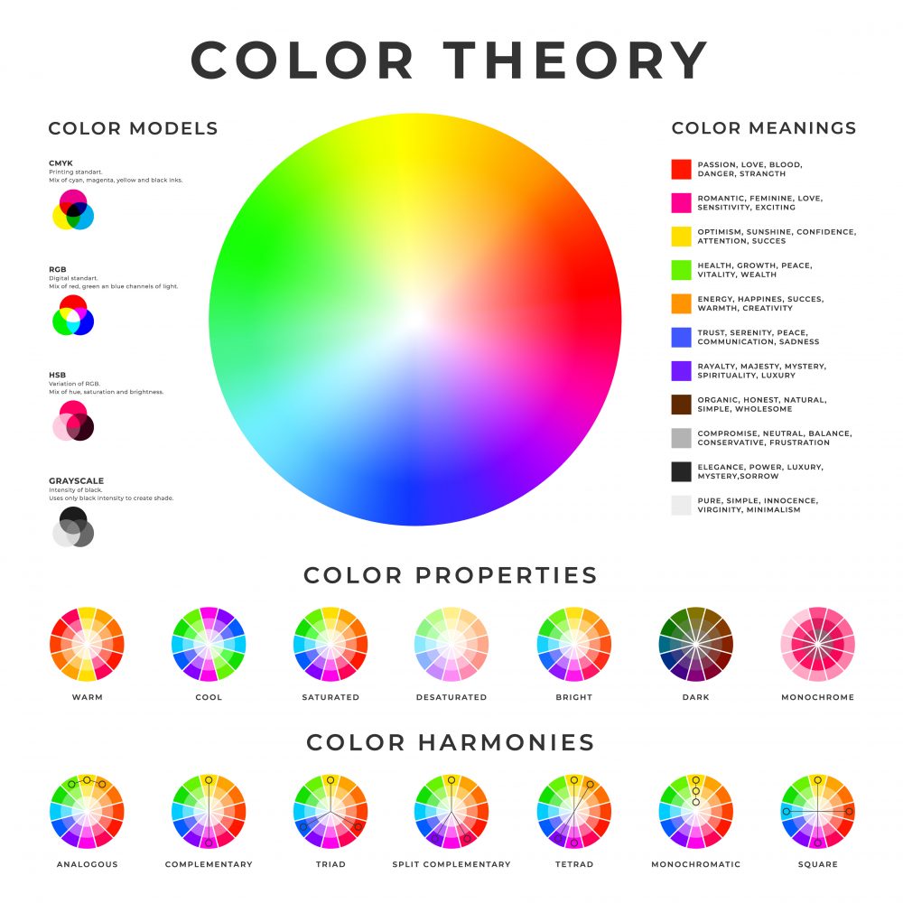 一种颜色理论图表，有一个圆圈，其中包含颜色光谱，并附有关于颜色模型、颜色含义、颜色属性和颜色和谐的注释。