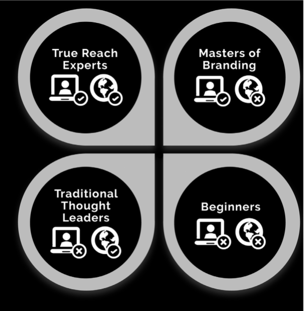 来自Becky Robinson的Reach一书的图表，显示了与创建在线形象相关的四个层次的专业知识:初学者、品牌大师、传统思想领袖和真正的Reach专家。